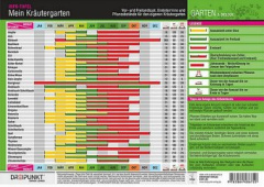 Mein Kräutergarten, Info-Tafel